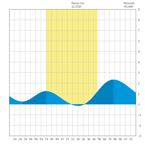 Easton Point tide chart for Monday, November 28, 2022