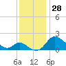 Easton Point tide chart for Monday, November 28, 2022