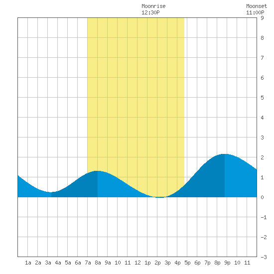 Easton Point tide chart for Tuesday, November 29, 2022