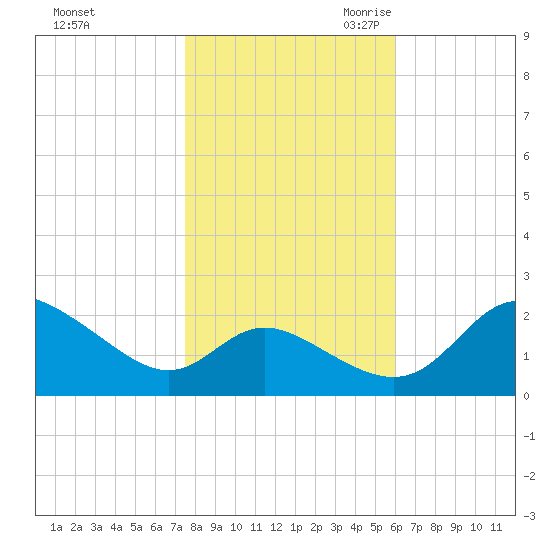 Easton Point tide chart for Wednesday, November 2, 2022