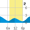 Easton Point tide chart for Wednesday, November 2, 2022