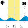 Easton Point tide chart for Wednesday, November 30, 2022