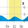 Easton Point tide chart for Thursday, November 3, 2022