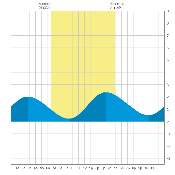 Easton Point tide chart for Sunday, November 6, 2022