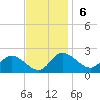 Easton Point tide chart for Sunday, November 6, 2022