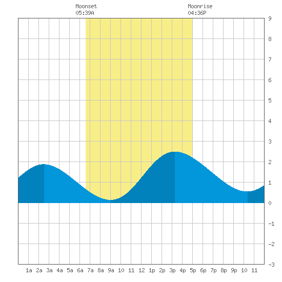 Easton Point tide chart for Monday, November 7, 2022
