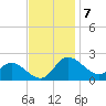 Easton Point tide chart for Monday, November 7, 2022