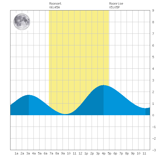 Easton Point tide chart for Tuesday, November 8, 2022