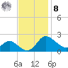 Easton Point tide chart for Tuesday, November 8, 2022