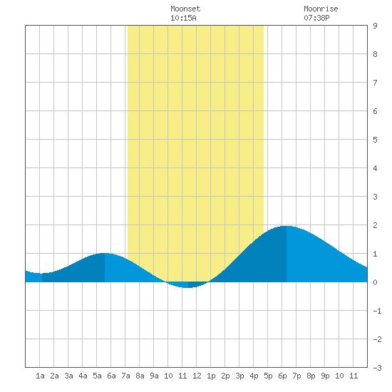 Easton Point tide chart for Sunday, December 11, 2022