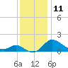Easton Point tide chart for Sunday, December 11, 2022