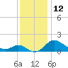 Easton Point tide chart for Monday, December 12, 2022