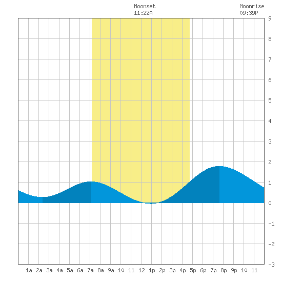 Easton Point tide chart for Tuesday, December 13, 2022