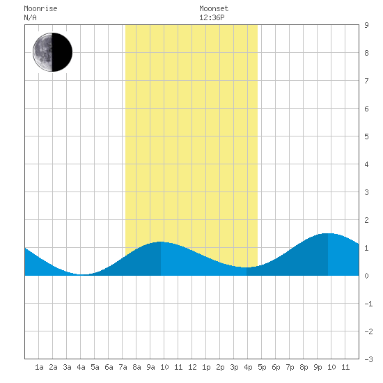 Easton Point tide chart for Friday, December 16, 2022