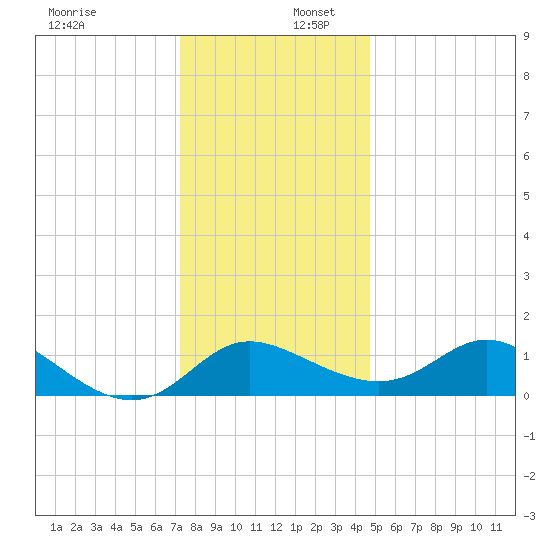 Easton Point tide chart for Saturday, December 17, 2022
