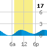 Easton Point tide chart for Saturday, December 17, 2022
