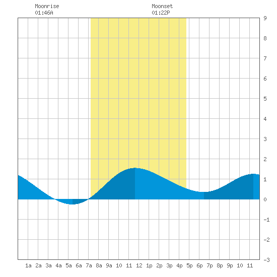 Easton Point tide chart for Sunday, December 18, 2022