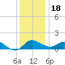 Easton Point tide chart for Sunday, December 18, 2022