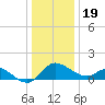 Easton Point tide chart for Monday, December 19, 2022