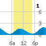 Easton Point tide chart for Thursday, December 1, 2022