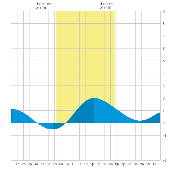 Easton Point tide chart for Tuesday, December 20, 2022