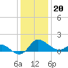 Easton Point tide chart for Tuesday, December 20, 2022