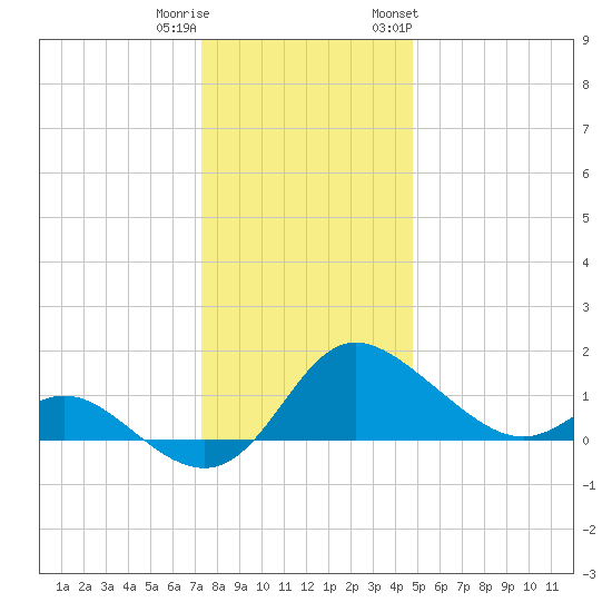 Easton Point tide chart for Wednesday, December 21, 2022