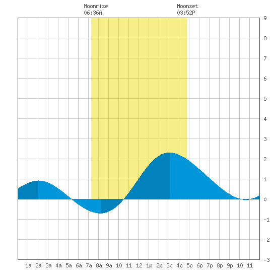 Easton Point tide chart for Thursday, December 22, 2022