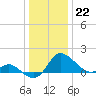 Easton Point tide chart for Thursday, December 22, 2022