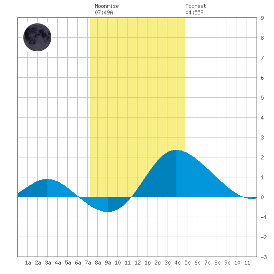 Easton Point tide chart for Friday, December 23, 2022