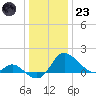 Easton Point tide chart for Friday, December 23, 2022