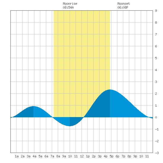 Easton Point tide chart for Saturday, December 24, 2022
