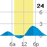 Easton Point tide chart for Saturday, December 24, 2022