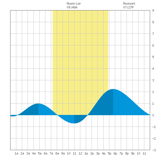 Easton Point tide chart for Sunday, December 25, 2022