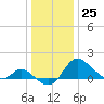 Easton Point tide chart for Sunday, December 25, 2022