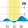 Easton Point tide chart for Monday, December 26, 2022