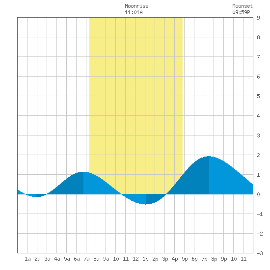 Easton Point tide chart for Tuesday, December 27, 2022