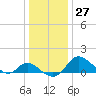 Easton Point tide chart for Tuesday, December 27, 2022