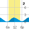 Easton Point tide chart for Friday, December 2, 2022