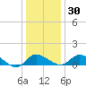 Easton Point tide chart for Friday, December 30, 2022