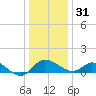 Easton Point tide chart for Saturday, December 31, 2022
