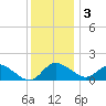 Easton Point tide chart for Saturday, December 3, 2022