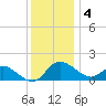 Easton Point tide chart for Sunday, December 4, 2022