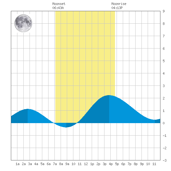 Easton Point tide chart for Wednesday, December 7, 2022
