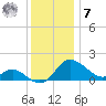 Easton Point tide chart for Wednesday, December 7, 2022