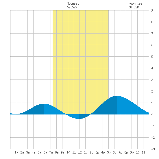 Easton Point tide chart for Tuesday, January 10, 2023