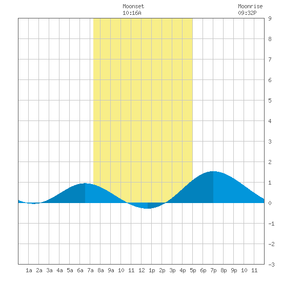 Easton Point tide chart for Wednesday, January 11, 2023