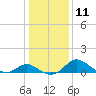 Easton Point tide chart for Wednesday, January 11, 2023