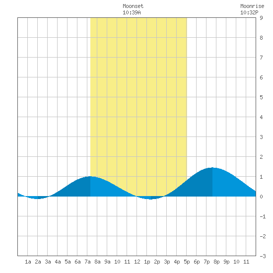 Easton Point tide chart for Thursday, January 12, 2023
