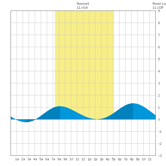 Easton Point tide chart for Friday, January 13, 2023